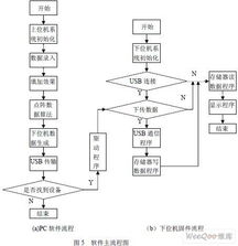 基于USB的嵌入式LCD圖文顯示系統(tǒng)設計